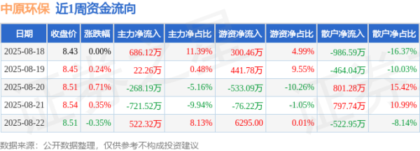 证券配资官网入口 本周盘点（8.18-8.22）：中原环保周涨0.95%，主力资金合计净流入241.00万元